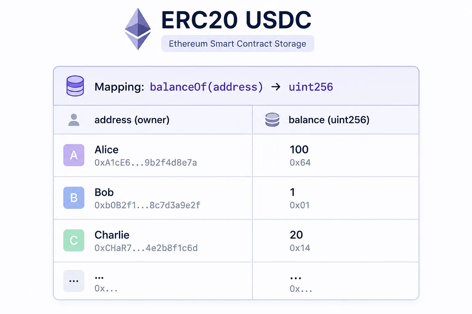 Ethereum state committed into a Merkle Patricia Trie