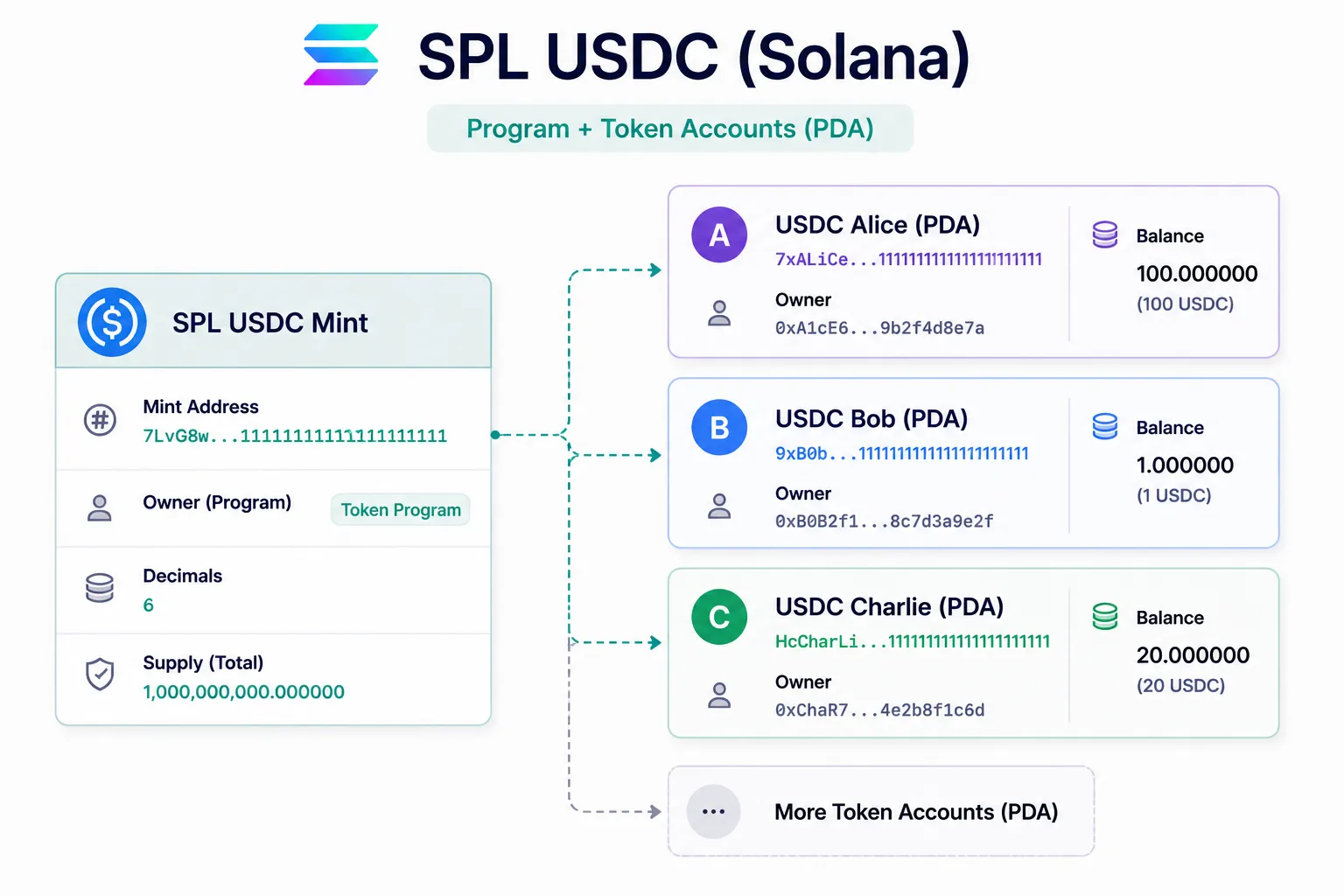 Solana storage model